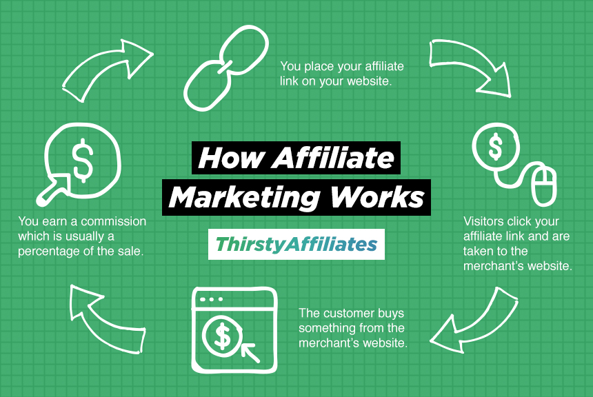 What Is Affiliate Marketing All About and How Does It Work?