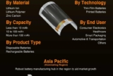 Flexible Batteries Market Size to Surpass with a 23.75% CAGR | Samsung SDI, LG Chem, Enfucell