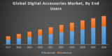Global Digital Accessories Market