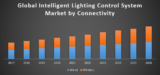 Global Intelligent Lighting Control System Market