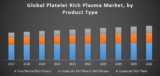 Global Platelet Rich Plasma Market