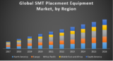 Global SMT Placement Equipment Market