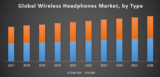 Global Wireless Headphones Market