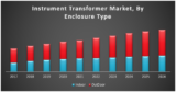 Instrument Transformers Market – Global Industry Analysis and Forecast (2017-2026)