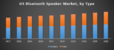 US Bluetooth Speaker Market