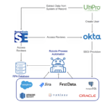 Automate User Access Reviews to Save 60% Time on Audit Hours.