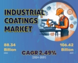 Industrial Coatings Market Size to Surpass USD 106.42 Billion by 2031 with a 2.49% CAGR