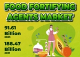 Fortifying Food Ingredients Market Share worth US$ 188.47 Billion by 2031